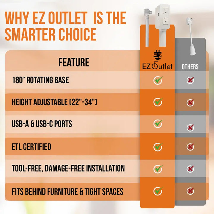 EZ Outlet Electrical Outlet Extender – USB-A, USB-C & 2 AC Outlets with Swivel Socket